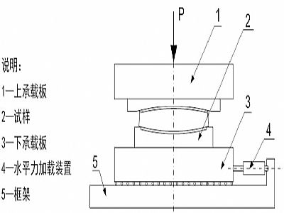 东海县建筑摩擦摆隔震支座水平性能试验方法
